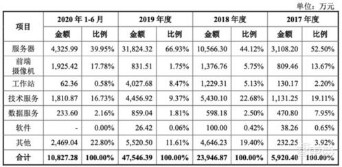 AI四巨頭的科創(chuàng)板首秀 依圖IPO文件解讀與資本管理之道