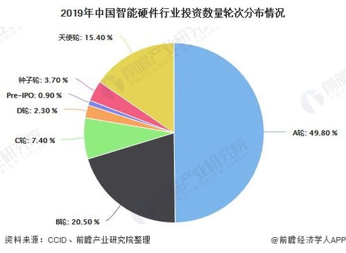 2020年中國智能硬件行業 出貨量近8億臺，資本理性回歸促發展