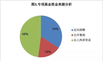 社會(huì)引領(lǐng) 專項(xiàng)基金發(fā)展迎來(lái)拐點(diǎn) 哪些趨勢(shì)和機(jī)會(huì)不容忽視